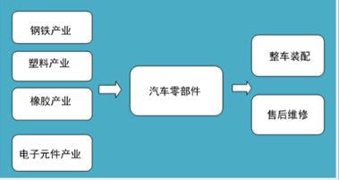 2019年中国汽车零配件行业市场分析与发展策略研究报告（定制版）